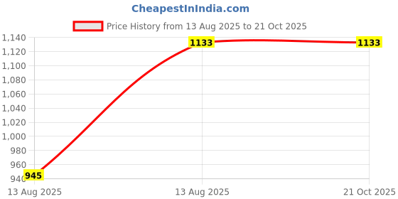 tatacliq.com Raymond Blue Pure Cotton Slim Fit Self Pattern Shirt raymond Price History Graph from 13 Aug 2025 to 21 Oct 2025