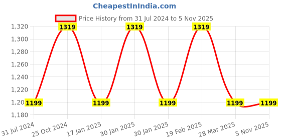 tatacliq.com Raymond Blue Regular Fit Check Cotton Shirt raymond Price History Graph from 31 Jul 2024 to 4 Nov 2025