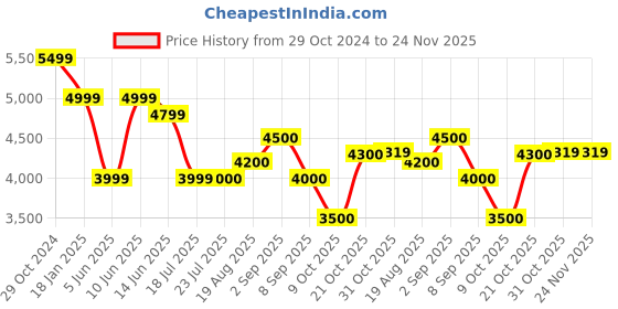 tatacliq.com Raymond Blue Regular Fit Checks Blazer raymond Price History Graph from 29 Oct 2024 to 23 Nov 2025
