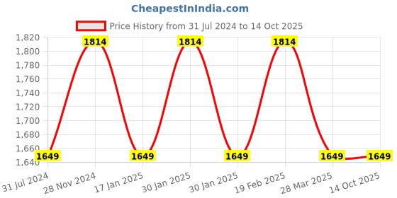 tatacliq.com Raymond Blue  Regular Fit Checks Trousers raymond Price History Graph from 31 Jul 2024 to 14 Oct 2025