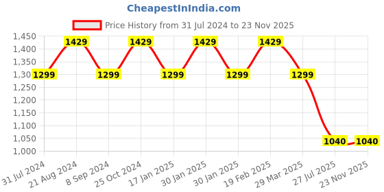 tatacliq.com Raymond Blue  Regular Fit Checks Trousers raymond Price History Graph from 31 Jul 2024 to 23 Nov 2025