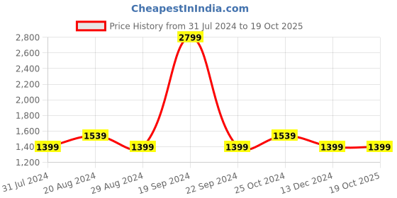 tatacliq.com Raymond Blue Regular Fit Checks Trousers raymond Price History Graph from 31 Jul 2024 to 19 Oct 2025