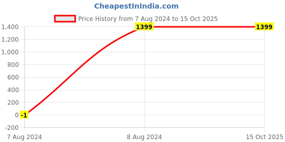 tatacliq.com Raymond Blue Regular Fit Checks Trousers raymond Price History Graph from 7 Aug 2024 to 14 Oct 2025