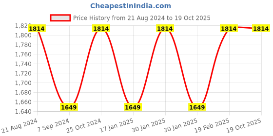 tatacliq.com Raymond Blue  Regular Fit Checks Trousers raymond Price History Graph from 21 Aug 2024 to 19 Oct 2025