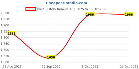 tatacliq.com Raymond Blue Regular Fit Checks Trousers raymond Price History Graph from 21 Aug 2025 to 8 Oct 2025