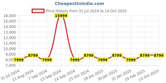 tatacliq.com Raymond Blue  Regular Fit Checks Two Piece Suit raymond Price History Graph from 31 Jul 2024 to 14 Oct 2025