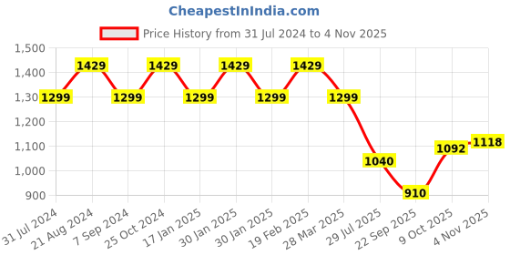 tatacliq.com Raymond Blue Regular Fit Printed Shirt raymond Price History Graph from 31 Jul 2024 to 4 Nov 2025