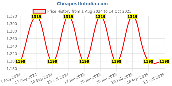 tatacliq.com Raymond Blue Regular Fit Printed Shirt raymond Price History Graph from 1 Aug 2024 to 14 Oct 2025