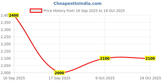 tatacliq.com Raymond Blue Regular Fit Quilted Jacket raymond Price History Graph from 16 Sep 2025 to 18 Oct 2025