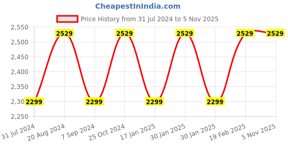 tatacliq.com Raymond Blue Regular Fit Self Pattern Trousers raymond Price History Graph from 31 Jul 2024 to 5 Nov 2025