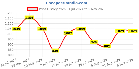 tatacliq.com Raymond Blue Regular Fit Shirt raymond Price History Graph from 31 Jul 2024 to 4 Nov 2025