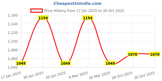 tatacliq.com Raymond Blue Regular Fit Shirt raymond Price History Graph from 17 Jan 2025 to 30 Oct 2025