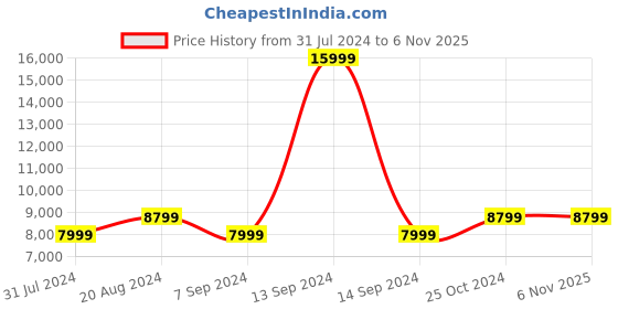 tatacliq.com Raymond Blue  Regular Fit Striped Two Piece Suit raymond Price History Graph from 31 Jul 2024 to 5 Nov 2025