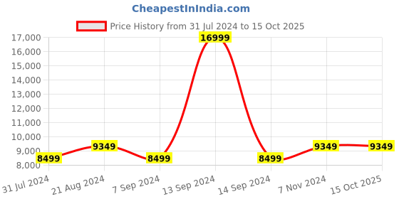 tatacliq.com Raymond Blue  Regular Fit Three Piece Suit raymond Price History Graph from 31 Jul 2024 to 15 Oct 2025