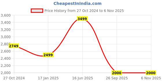 tatacliq.com Raymond Blue Regular Fit Trousers raymond Price History Graph from 27 Oct 2024 to 5 Nov 2025