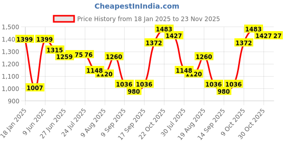 tatacliq.com Raymond Blue Regular Fit Trousers raymond Price History Graph from 18 Jan 2025 to 22 Nov 2025