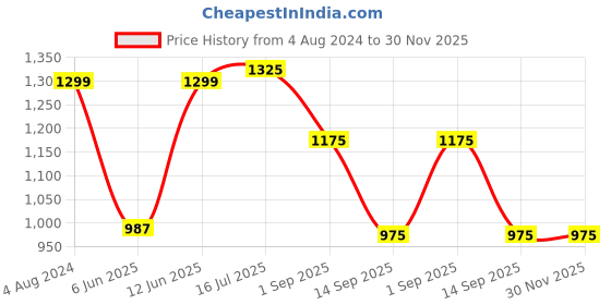 tatacliq.com Raymond Blue Slim Fit Check Flat Front Trousers raymond Price History Graph from 4 Aug 2024 to 30 Nov 2025