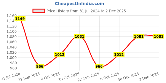 tatacliq.com Raymond Blue Slim Fit Check Flat Front Trousers raymond Price History Graph from 31 Jul 2024 to 2 Dec 2025