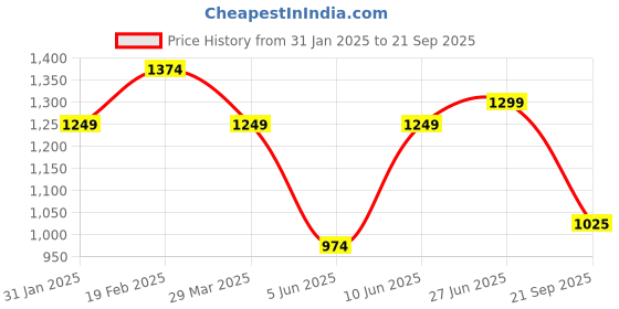 tatacliq.com Raymond Blue Slim Fit Check Shirt raymond Price History Graph from 31 Jan 2025 to 21 Sep 2025