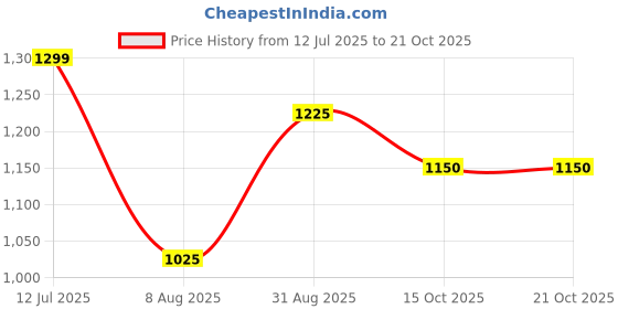 tatacliq.com Raymond Blue Slim Fit Check Shirt raymond Price History Graph from 12 Jul 2025 to 21 Oct 2025