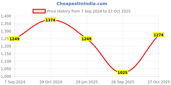 tatacliq.com Raymond Blue Slim Fit Checks Shirt raymond Price History Graph from 7 Sep 2024 to 27 Oct 2025