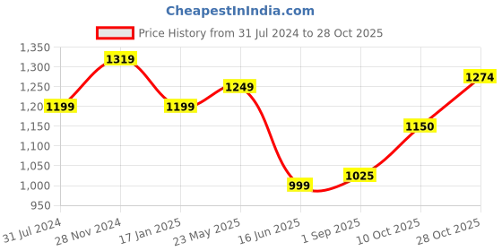 tatacliq.com Raymond Blue Slim Fit Checks Trousers raymond Price History Graph from 31 Jul 2024 to 28 Oct 2025