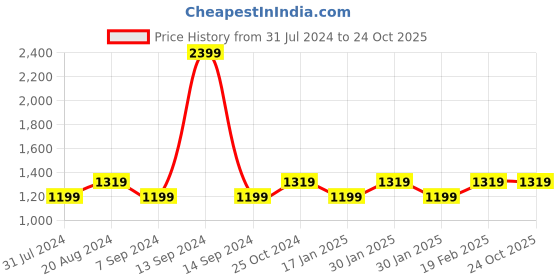 tatacliq.com Raymond Blue Slim Fit Checks Trousers raymond Price History Graph from 31 Jul 2024 to 24 Oct 2025