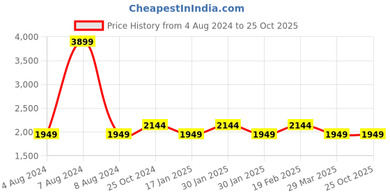 tatacliq.com Raymond Blue Slim Fit Checks Trousers raymond Price History Graph from 4 Aug 2024 to 24 Oct 2025