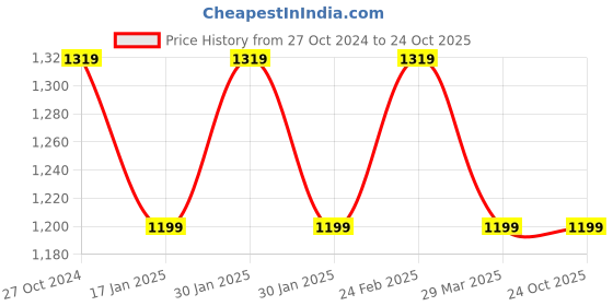 tatacliq.com Raymond Blue Slim Fit Checks Trousers raymond Price History Graph from 27 Oct 2024 to 24 Oct 2025
