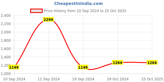 tatacliq.com Raymond Blue Slim Fit Checks Trousers raymond Price History Graph from 10 Sep 2024 to 24 Oct 2025