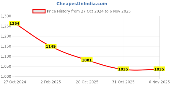 tatacliq.com Raymond Blue Slim Fit Checks Trousers raymond Price History Graph from 27 Oct 2024 to 6 Nov 2025