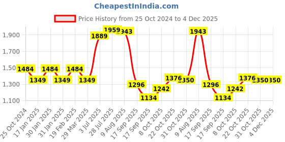 tatacliq.com Raymond Blue Slim Fit Checks Trousers raymond Price History Graph from 25 Oct 2024 to 4 Dec 2025