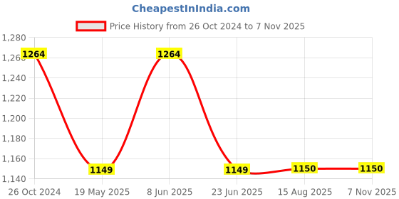 tatacliq.com Raymond Blue Slim Fit Checks Trousers raymond Price History Graph from 26 Oct 2024 to 7 Nov 2025