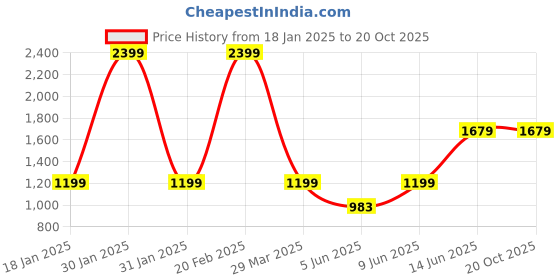 tatacliq.com Raymond Blue Slim Fit Checks Trousers raymond Price History Graph from 18 Jan 2025 to 20 Oct 2025