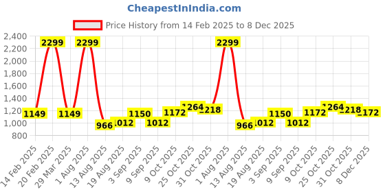 tatacliq.com Raymond Blue Slim Fit Checks Trousers raymond Price History Graph from 14 Feb 2025 to 8 Dec 2025