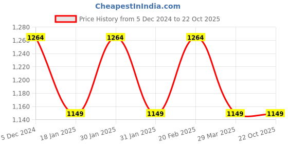 tatacliq.com Raymond Blue Slim Fit Checks Trousers raymond Price History Graph from 5 Dec 2024 to 22 Oct 2025