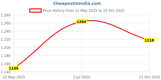 tatacliq.com Raymond Blue Slim Fit Checks Trousers raymond Price History Graph from 22 May 2025 to 23 Oct 2025