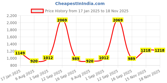 tatacliq.com Raymond Blue Slim Fit Checks Trousers raymond Price History Graph from 17 Jan 2025 to 18 Nov 2025