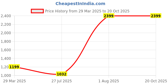 tatacliq.com Raymond Blue Slim Fit Checks Trousers raymond Price History Graph from 29 Mar 2025 to 20 Oct 2025