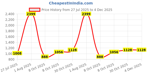 tatacliq.com Raymond Blue Slim Fit Checks Trousers raymond Price History Graph from 27 Jul 2025 to 4 Dec 2025