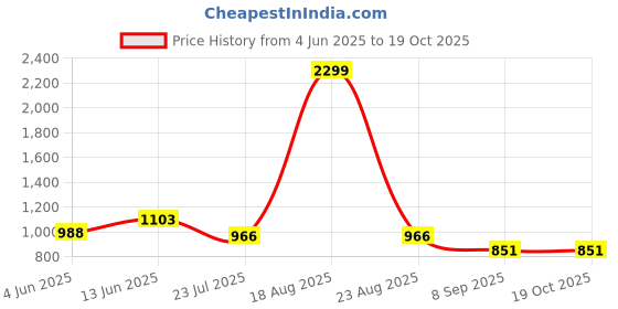 tatacliq.com Raymond Blue Slim Fit Checks Trousers raymond Price History Graph from 4 Jun 2025 to 17 Oct 2025