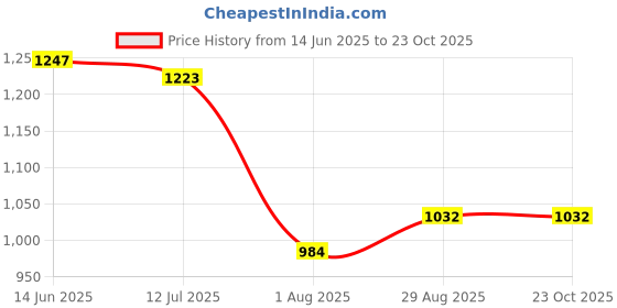tatacliq.com Raymond Blue Slim Fit Checks Trousers raymond Price History Graph from 14 Jun 2025 to 22 Oct 2025