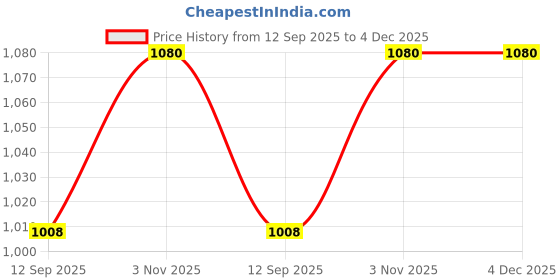 tatacliq.com Raymond Blue Slim Fit Checks Trousers raymond Price History Graph from 12 Sep 2025 to 4 Dec 2025