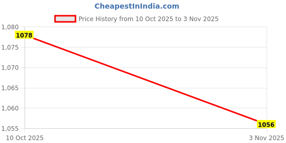 tatacliq.com Raymond Blue Slim Fit Checks Trousers raymond Price History Graph from 10 Oct 2025 to 3 Nov 2025