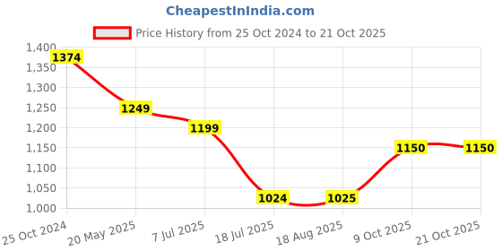 tatacliq.com Raymond Blue Slim Fit Flat Front Trousers raymond Price History Graph from 25 Oct 2024 to 21 Oct 2025