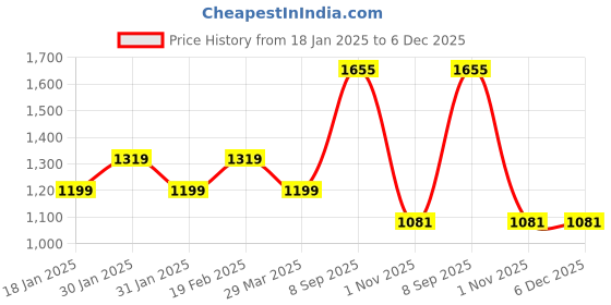 tatacliq.com Raymond Blue Slim Fit Flat Front Trousers raymond Price History Graph from 18 Jan 2025 to 6 Dec 2025
