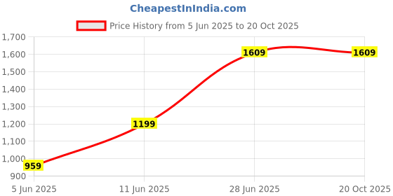 tatacliq.com Raymond Blue Slim Fit Flat Front Trousers raymond Price History Graph from 5 Jun 2025 to 19 Oct 2025