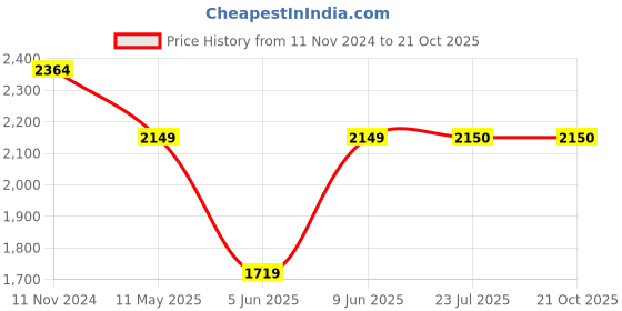 tatacliq.com Raymond Blue Slim Fit Jeans raymond Price History Graph from 11 Nov 2024 to 21 Oct 2025
