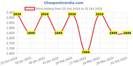 tatacliq.com Raymond Blue Slim Fit Jeans raymond Price History Graph from 25 Oct 2024 to 31 Oct 2025