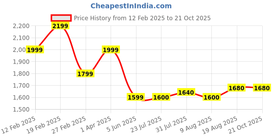tatacliq.com Raymond Blue Slim Fit Jeans raymond Price History Graph from 12 Feb 2025 to 21 Oct 2025